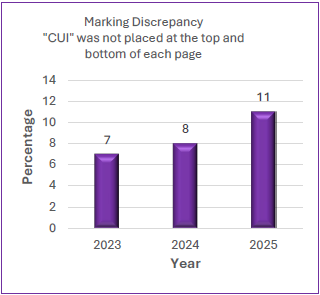 Percentage of marking errors