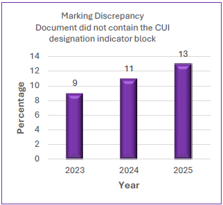 Percentage of marking errors