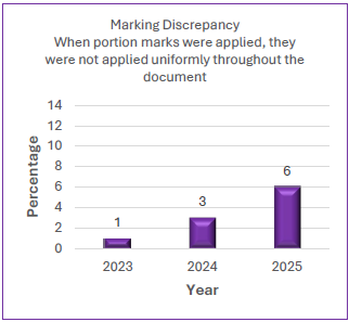 Percentage of marking errors