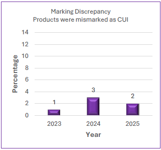 Percentage of marking errors