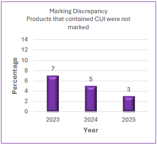 Percentage of marking errors