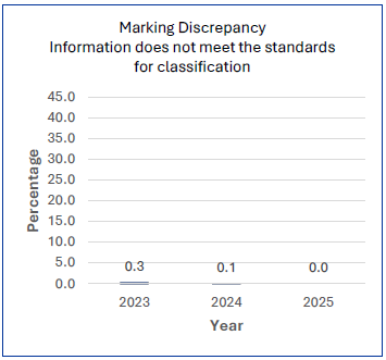 Percentage of marking errors