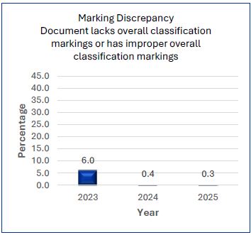Percentage of marking errors