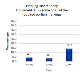 Percentage of marking errors