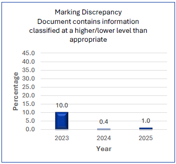 Percentage of marking errors
