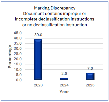 Percentage of marking errors