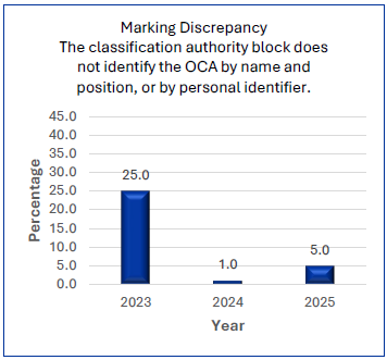 Percentage of marking errors