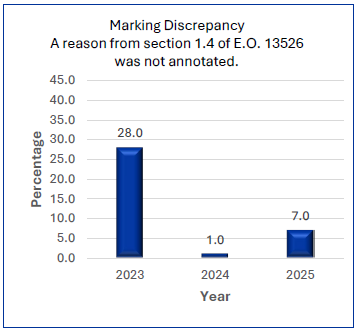 Percentage of marking errors