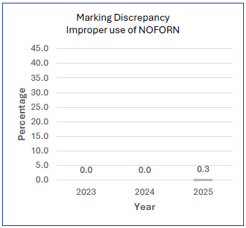 Percentage of marking errors
