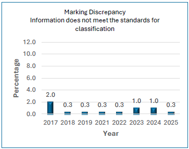 Percentage of marking errors
