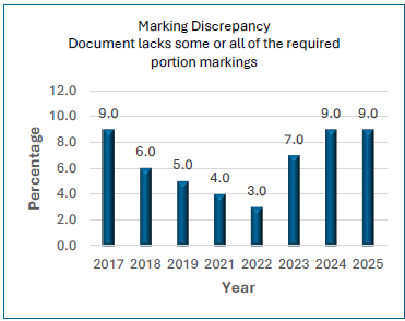 Percentage of marking errors