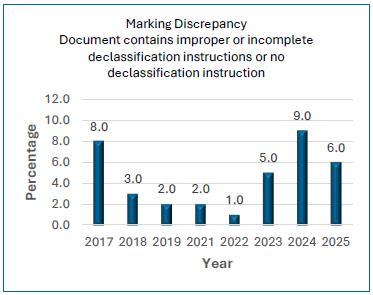 Percentage of marking errors