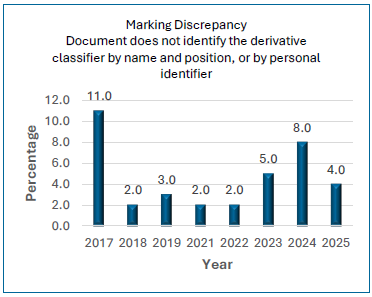 Percentage of marking errors