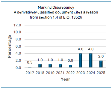 Percentage of marking errors