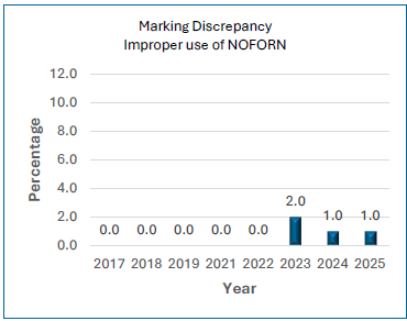 Percentage of marking errors