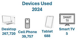 Number of times each device was used to access the web page