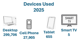 Number of times each device was used to access the web page